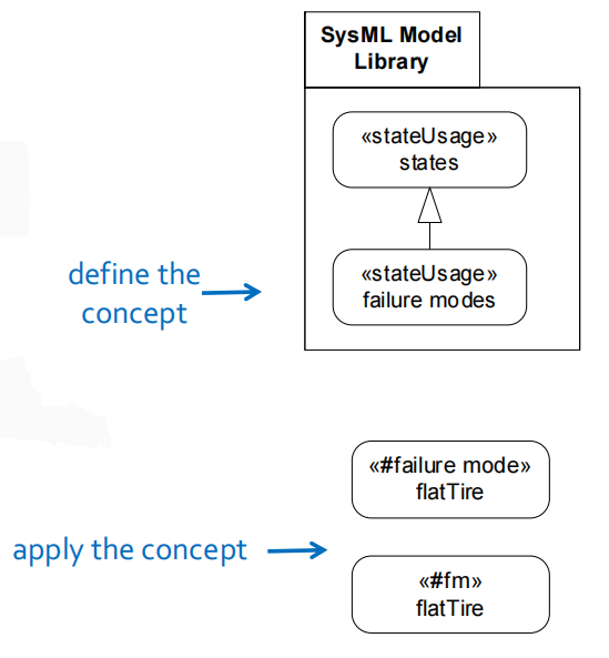 SysML2 provides ability to extend concepts to address domain-specific concepts and terminology